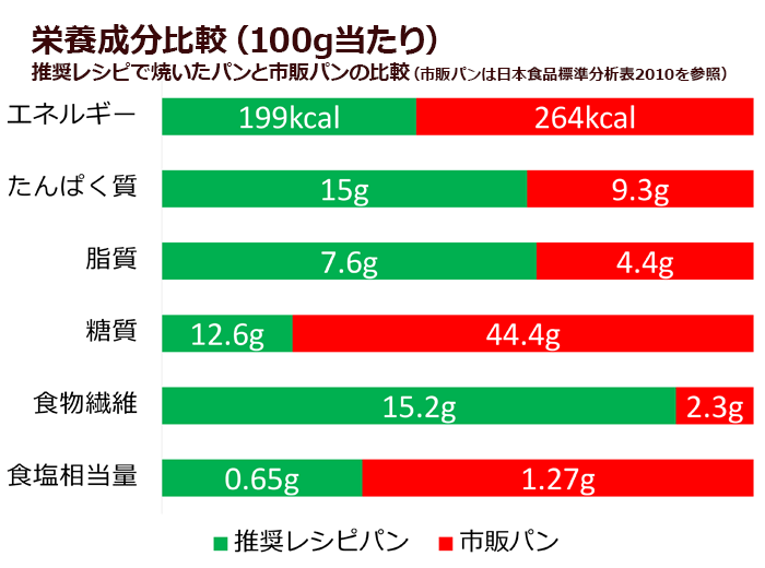 糖質72%オフ ショコラブランパンミックス 1袋販売価格：420円(税込) | ブランパンミックスドットコム